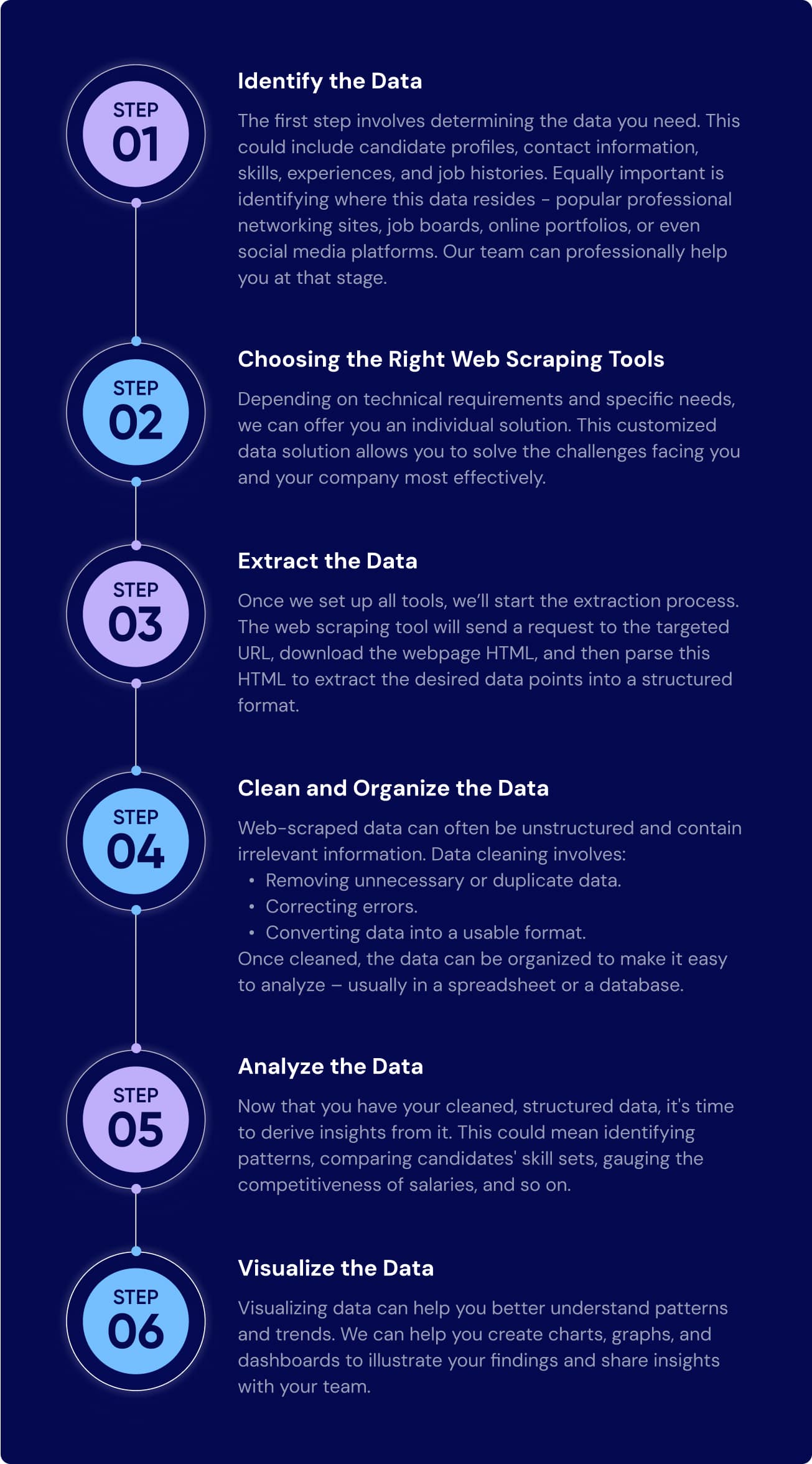 Step-by-step guide illustrating the process of implementing web scraping for recruitment data collection.