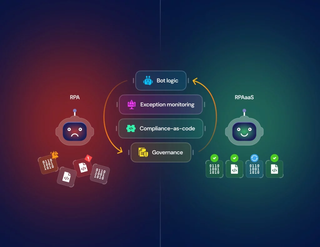RPA as a service architecture visualizing enterprise automation flow, with modular bots, exception tracking, compliance logic, and governance layers for scalable operational resilience.
