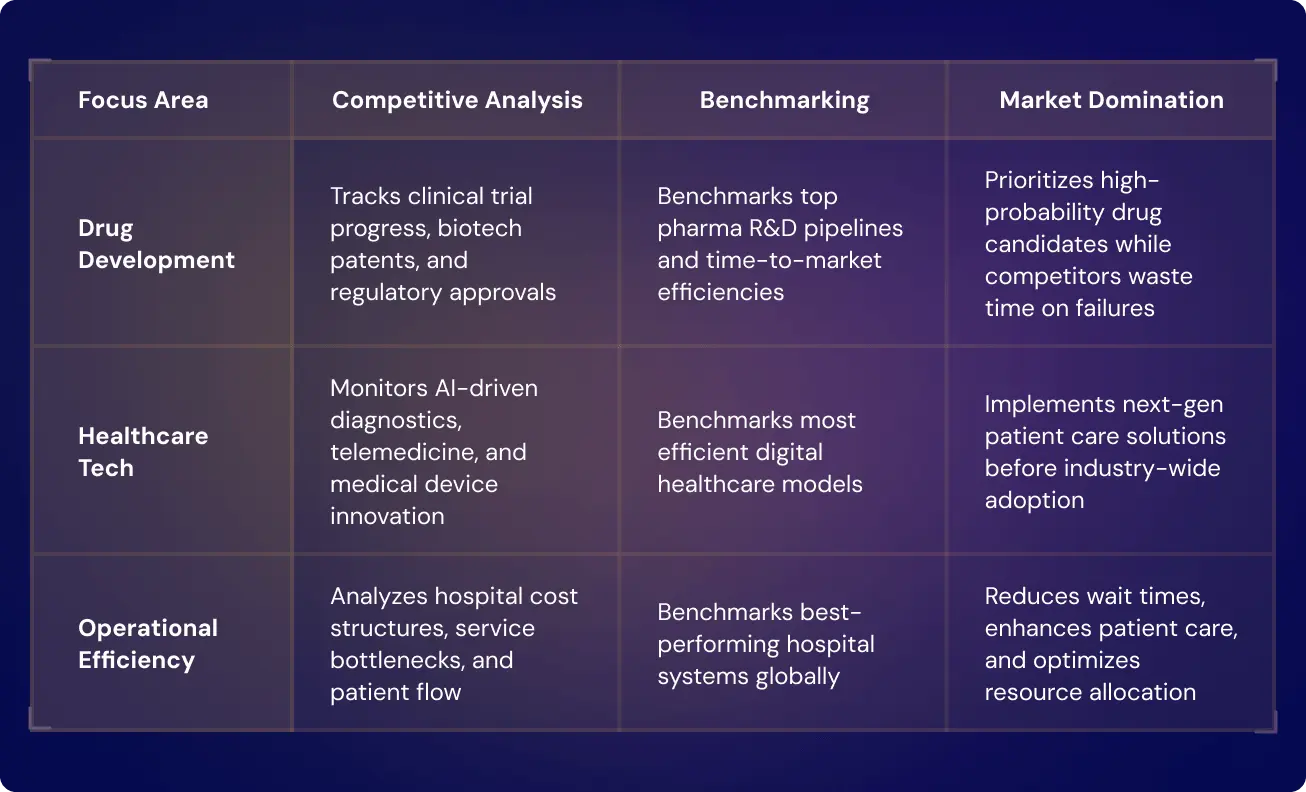 Healthcare competitive intelligence model tracking pharmaceutical innovations, medical technology, and operational efficiency in patient care.