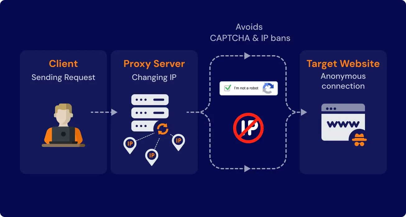Visual representation of how rotating proxies function to bypass CAPTCHAs and avoid IP bans. The diagram shows a client sending a request through a proxy server that dynamically changes IP addresses, ensuring anonymous and uninterrupted access to target websites.