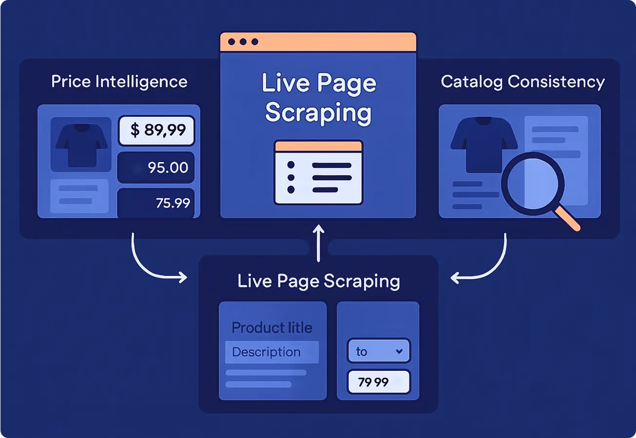 Illustration of three business use cases powered by Magento scraping: dynamic price tracking, catalog consistency, and stock monitoring via browser-based data extraction