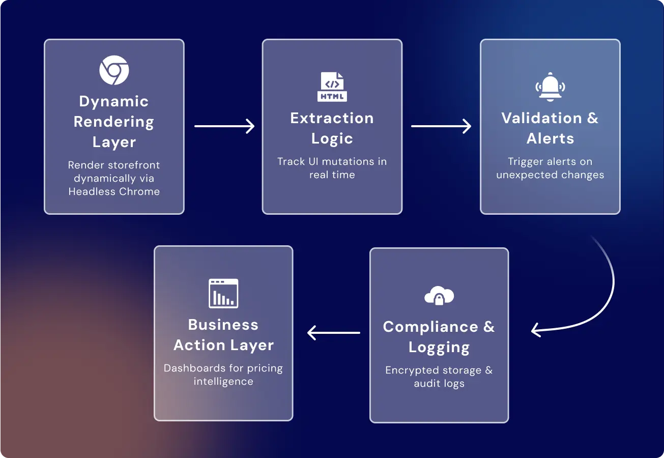 A visual pipeline showing how GroupBWT scrapes Shopify storefronts using headless browsers, geo-IP emulation, DOM mutation tracking, and compliance-first data delivery. Includes case callouts such as regional price detection and flash sale alerts.
