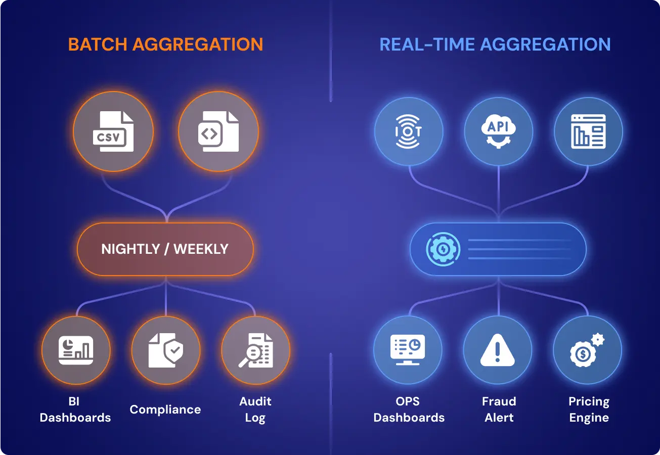 Comparison of batch vs real-time data aggregation workflows for enterprise use