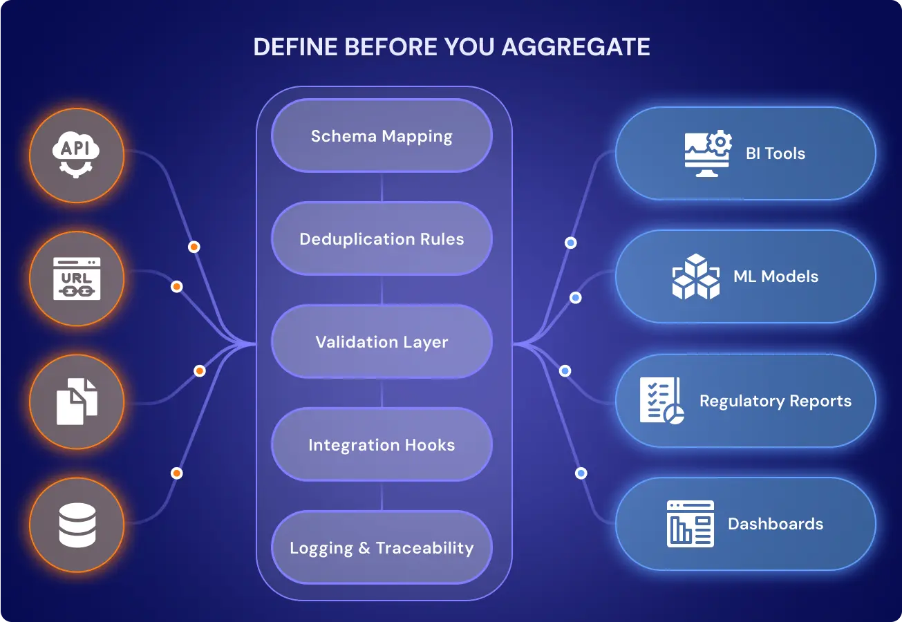 Visual diagram showing each step of enterprise data aggregation from schema mapping to integration