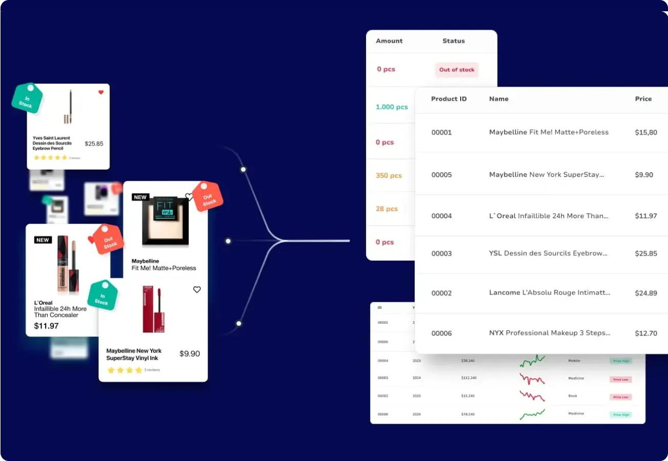 Visual showing scraped beauty product cards connected to a dashboard with SKU-level data and inventory metrics for assortment optimization.