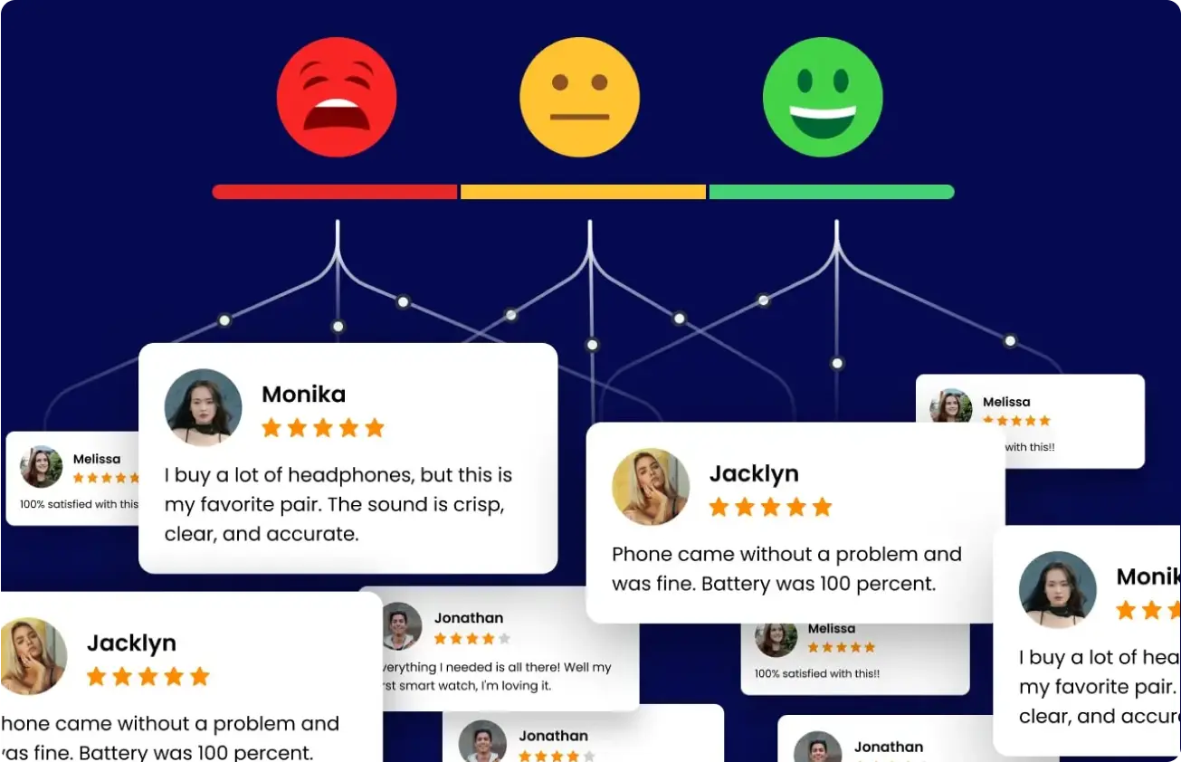 Visualization of sentiment scores (negative, neutral, positive) mapped from consumer reviews with review cards, emojis, and connection lines.