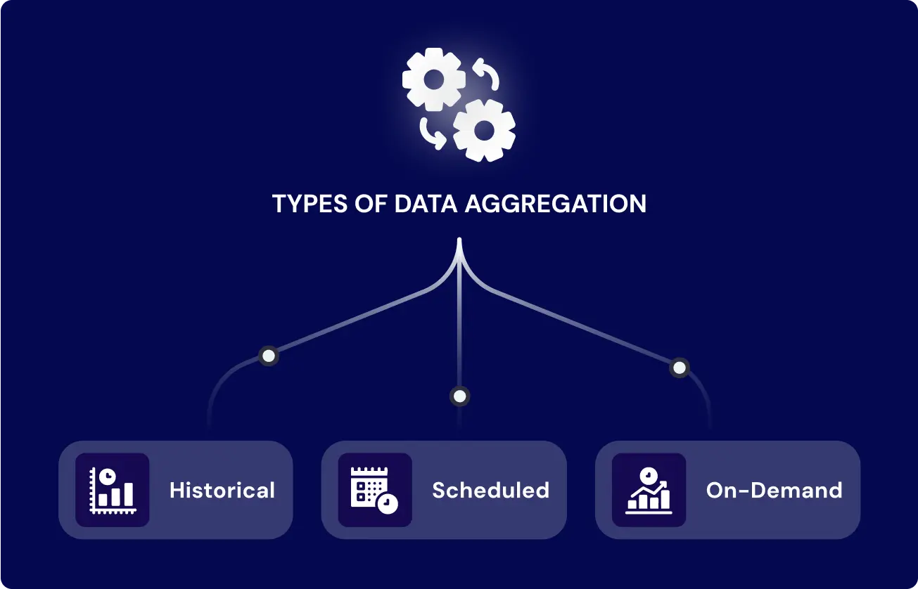 Three types of data aggregation: historical, scheduled, and on-demand, shown in a visual hierarchy