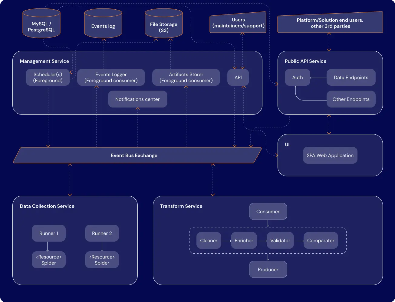 Diagram of event-driven architecture for data aggregation, showing modules for ingestion, transform, and delivery