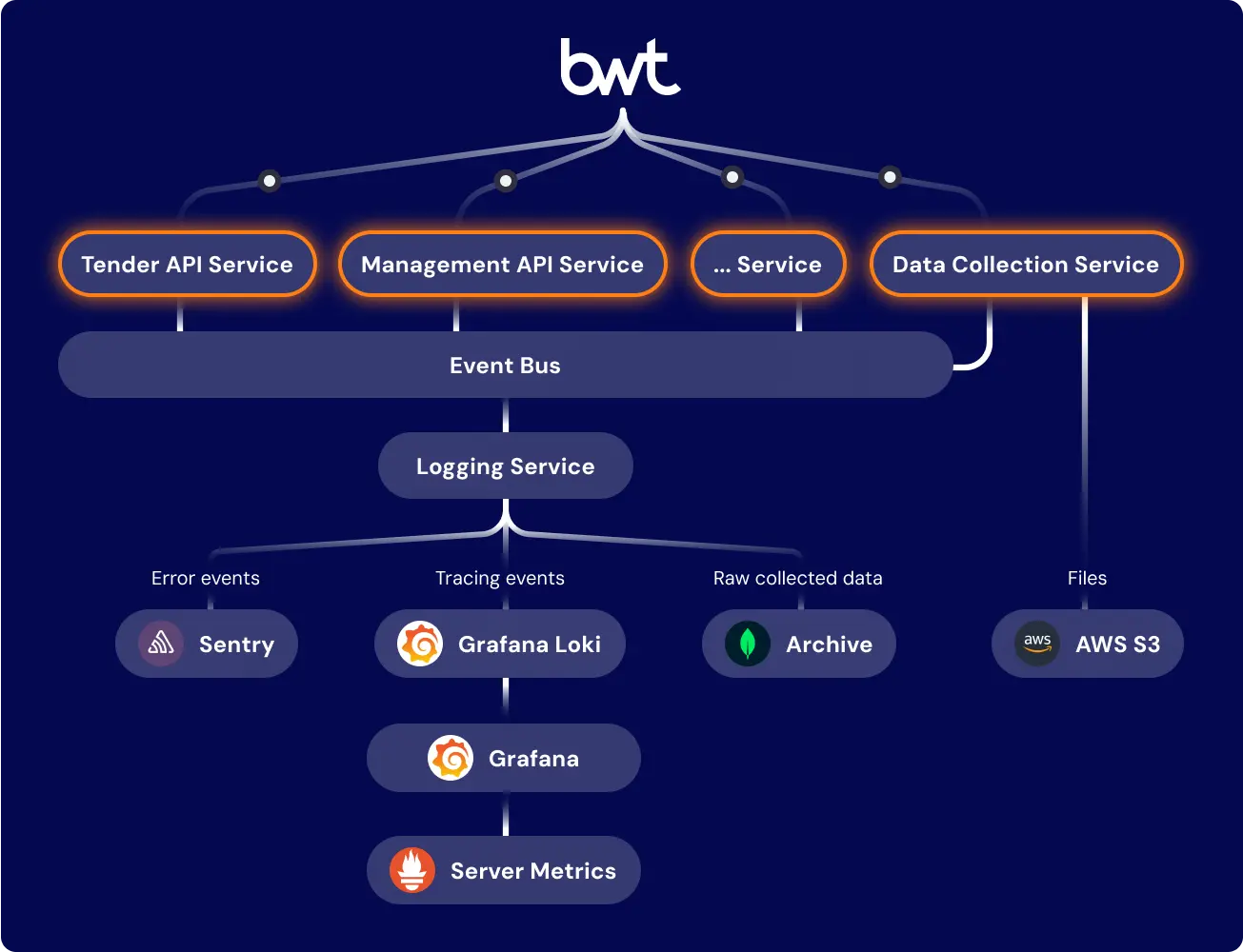 Decoupled event-driven architecture with API services, logging, and observability modules via Sentry, Grafana, and Loki