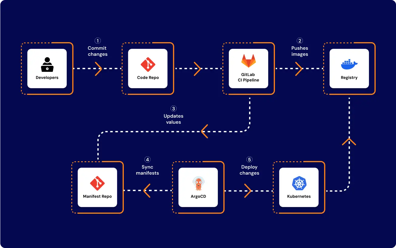CI/CD pipeline diagram with GitOps, ArgoCD, GitLab CI, and Kubernetes deployment flow for infrastructure automation