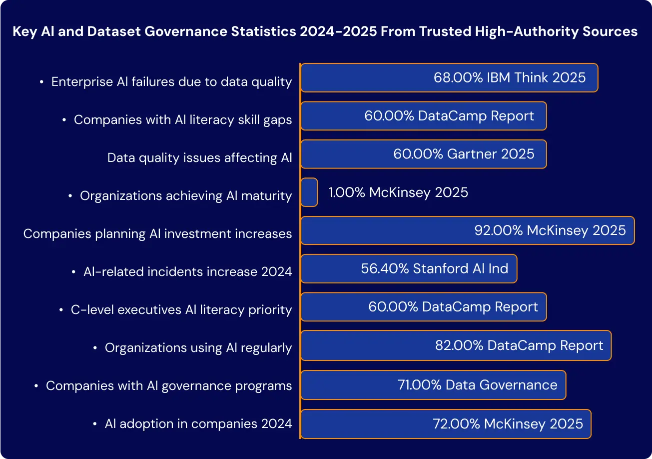 AI and dataset governance statistics 2024–2025 showing why datasets fail and how to create a dataset aligned with enterprise AI