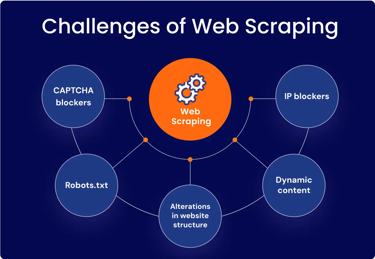 Web Scraping to Extract Customer Reviews – key blockers like CAPTCHA, IP blocks, robots.txt, and dynamic content
