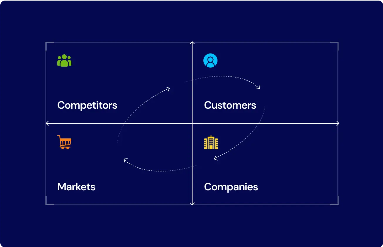 Competitive intelligence data analysis framework showing interaction between competitors, customers, markets, and companies