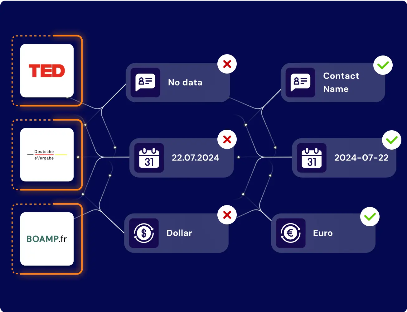 Challenges in tender data aggregation across TED, BOAMP, and Deutsche eVergabe: missing fields, inconsistent formats, and currency mismatches