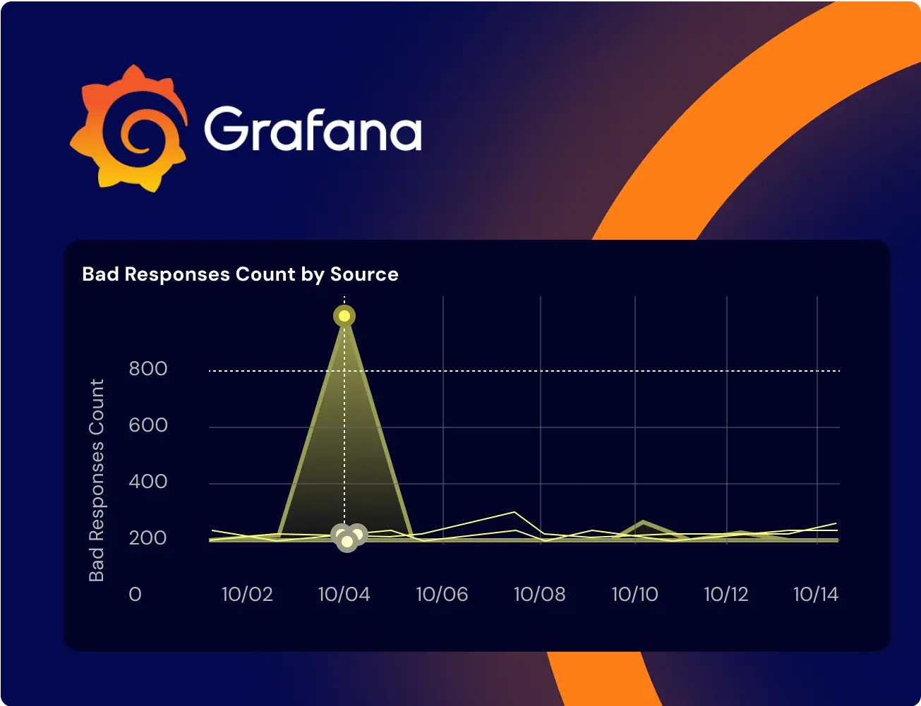 Tender Data Aggregation System monitoring in Grafana showing error spike by source – main key: automation and validation at scale