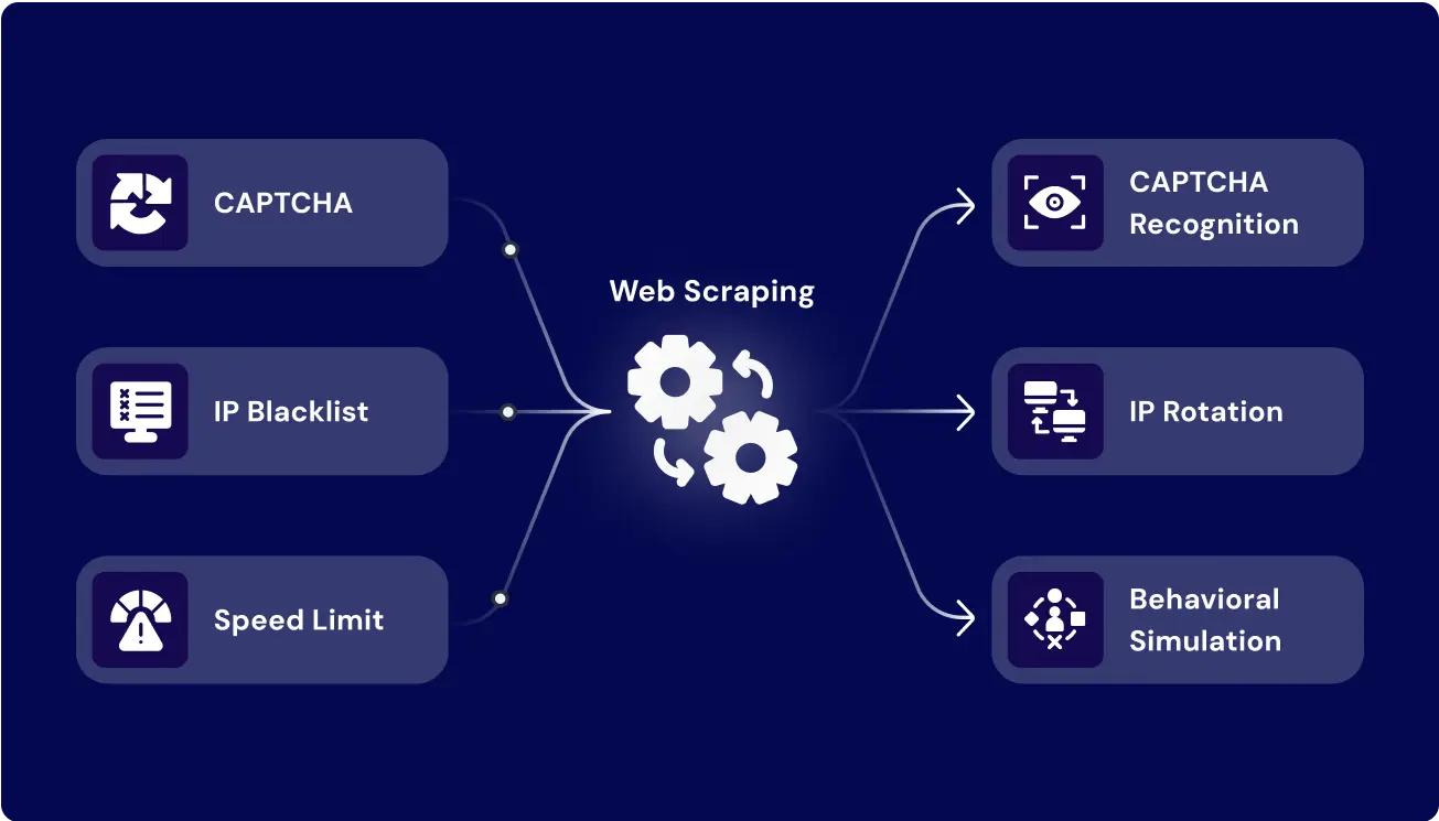 Core web scraping challenges with anti-bot defenses