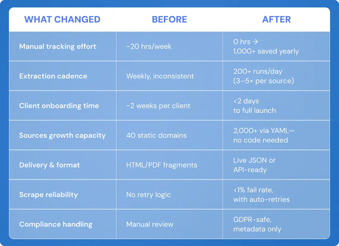Displaying information