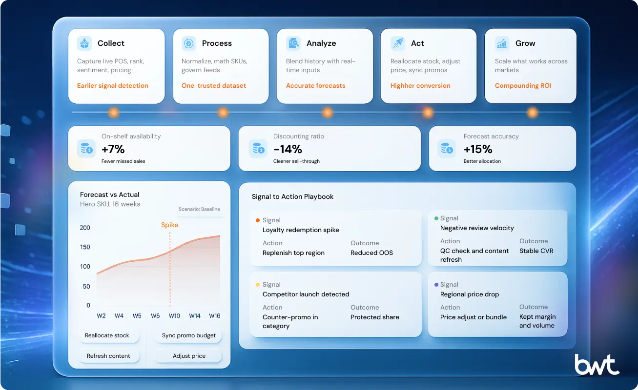 Steps to Data-Driven Insights for Cosmetic Industry