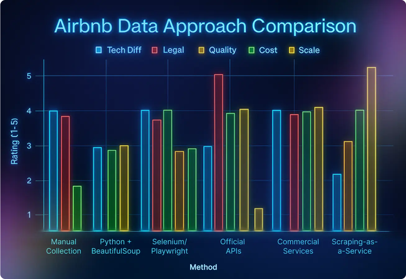 Bar chart comparing Airbnb web scraping approaches (Manual, Python, Selenium, APIs, SaaS) by difficulty, cost, quality, legal risk, and scale in 2025.