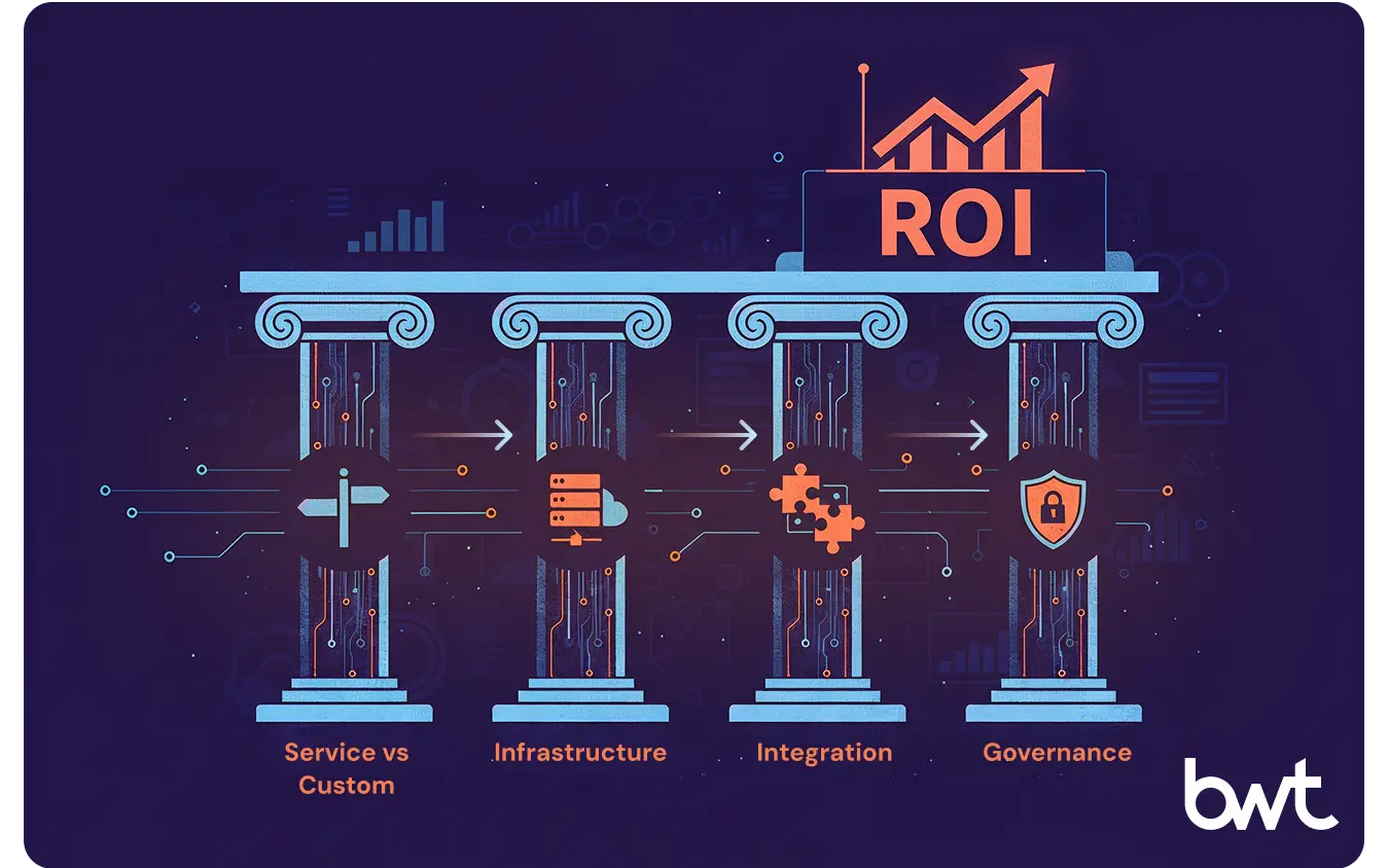 Infographic by GroupBWT on web scraping for business growth, showing the four architectural pillars: solution choice, infrastructure, integration, and governance.