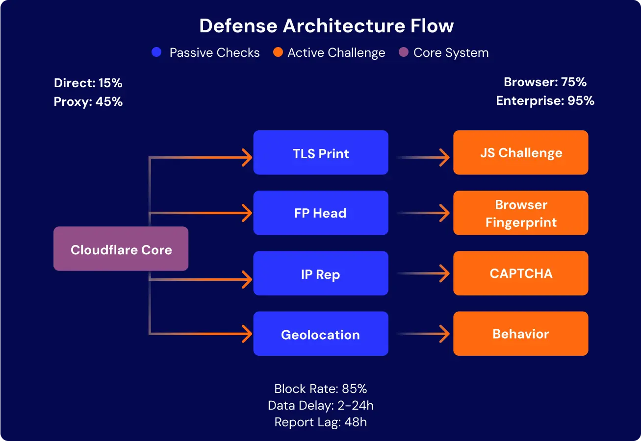 Bypassed Cloudflare's defense architecture flow