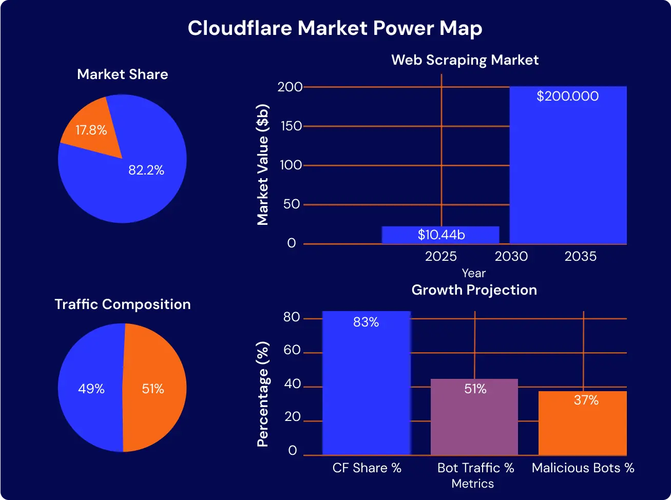 Bypassed Cloudflare market share growth data