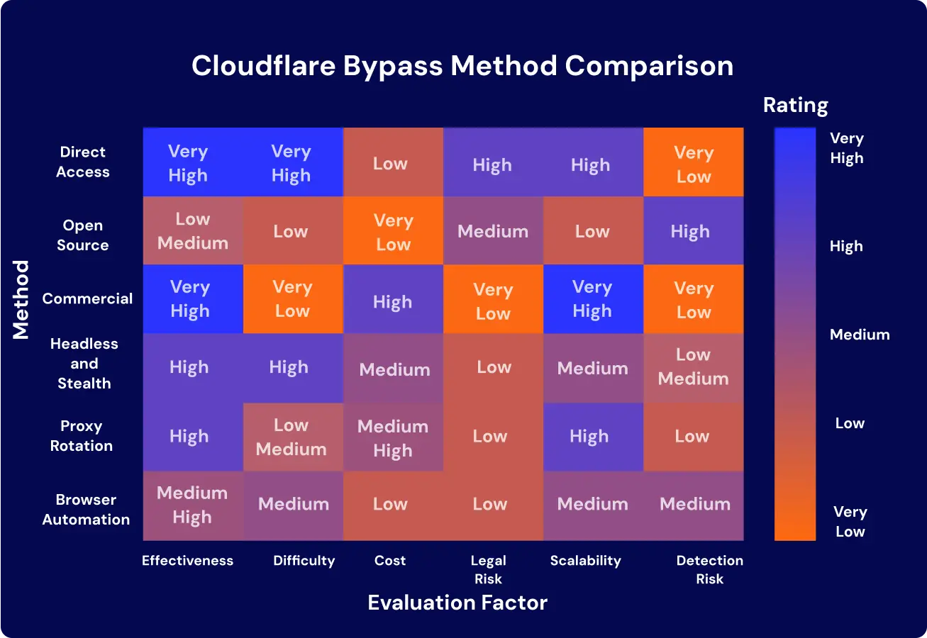 Bypassed Cloudflare method comparison matrix