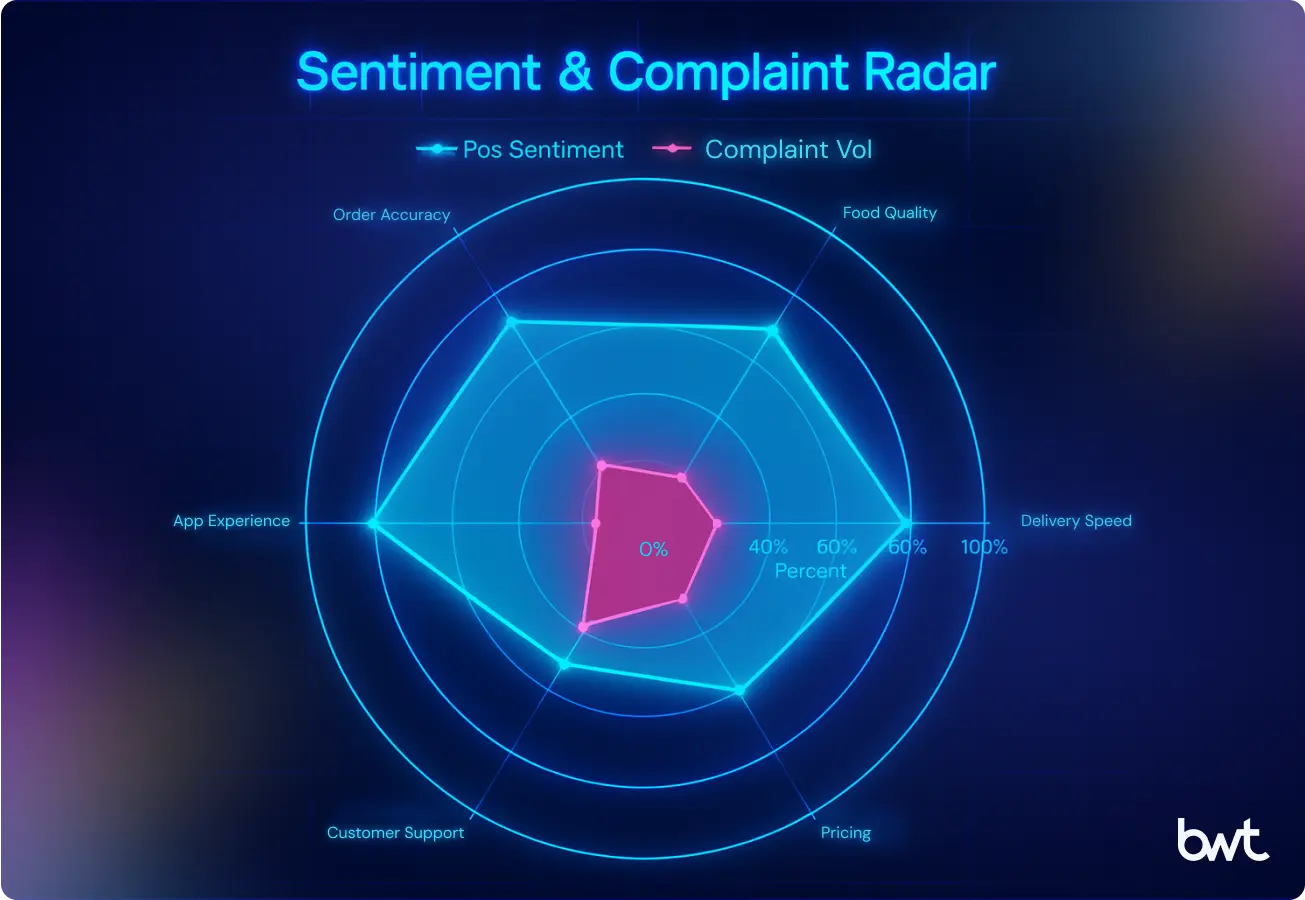 Radar chart showing Web Scraping Food Delivery Data with positive sentiment vs complaint volume