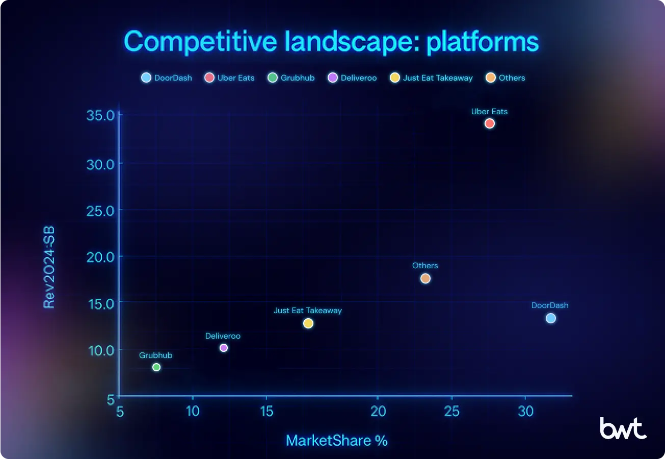 Competitive landscape scatter plot of Web Scraping Food Delivery Data