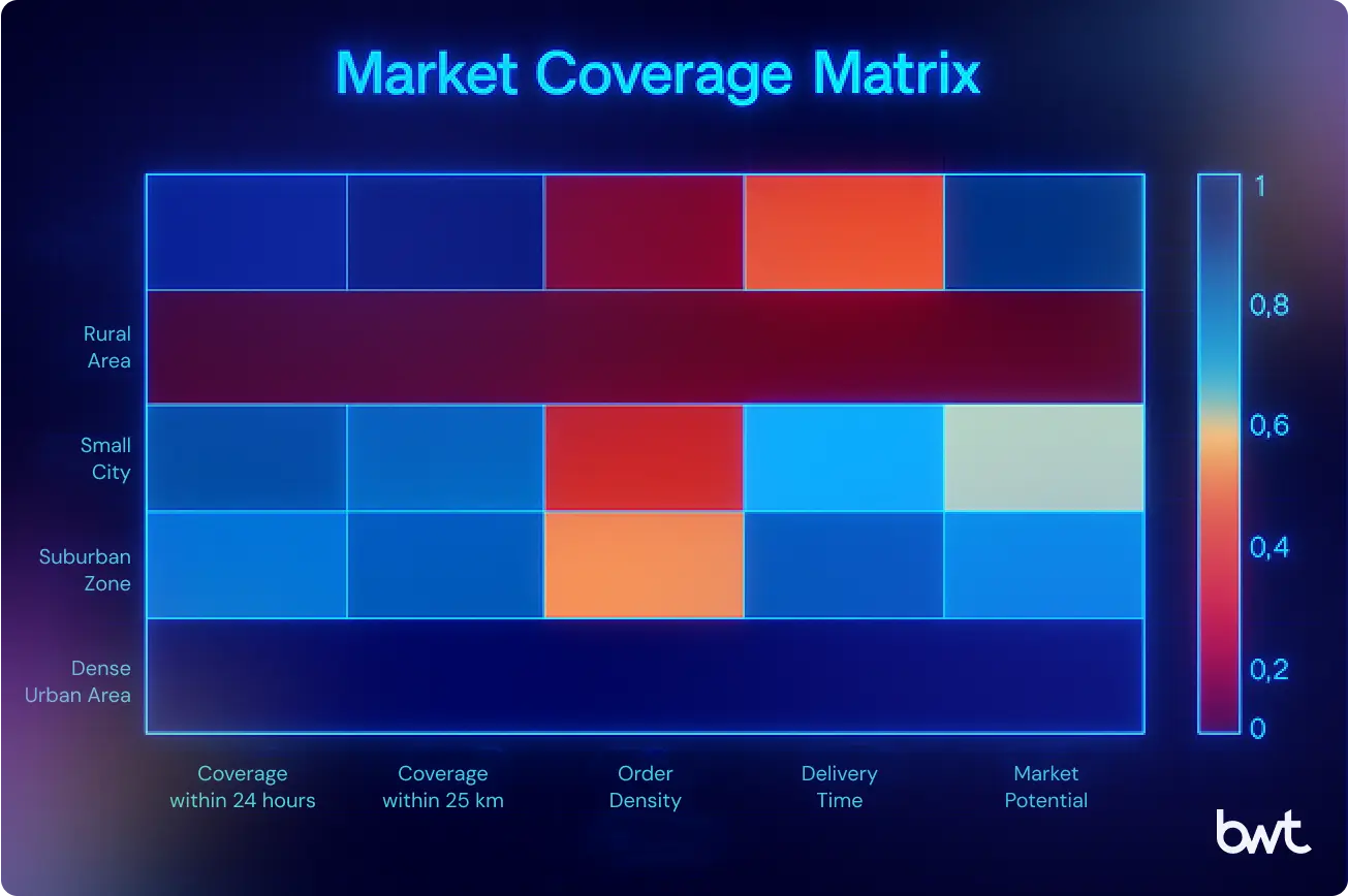 Heatmap of Web Scraping Food Delivery Data Market Coverage Matrix comparing food deserts, rural, small city, suburban, and dense urban areas across coverage, order density, delivery time, and market potential.