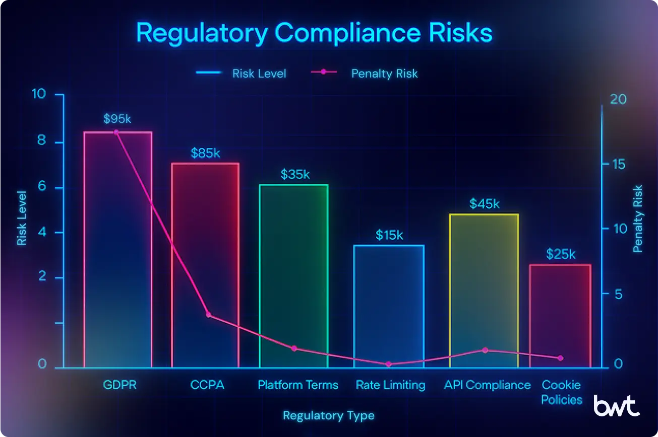 Web scraping food delivery data regulatory compliance risks, showing GDPR, CCPA, platform terms, rate limiting, API compliance, and cookie policies with penalty exposure values
