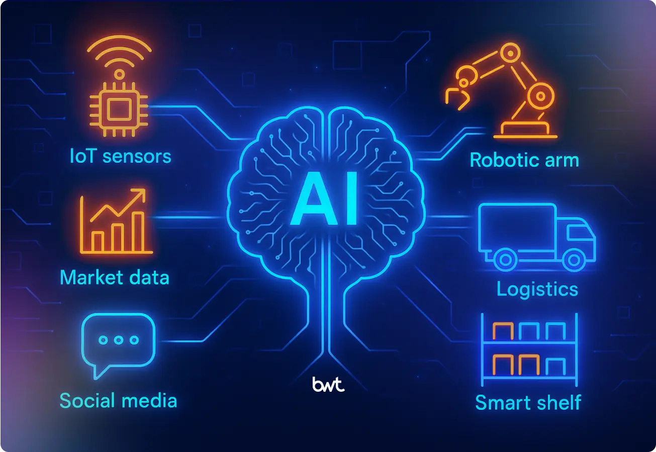 Diagram by GroupBWT illustrating how AI in demand forecasting acts as the control system for an Industry 4.0 ecosystem, connecting data sources to smart factories and logistics.