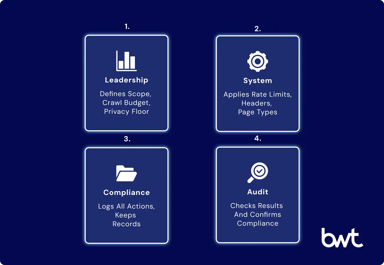 Data scraping Costco decision flow 2025 compliance system audit