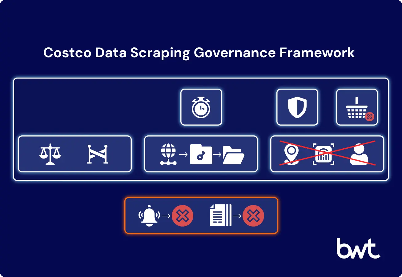 Infographic of lawful Costco data scraping in the U.S. showing legal, operational, and privacy safeguards 