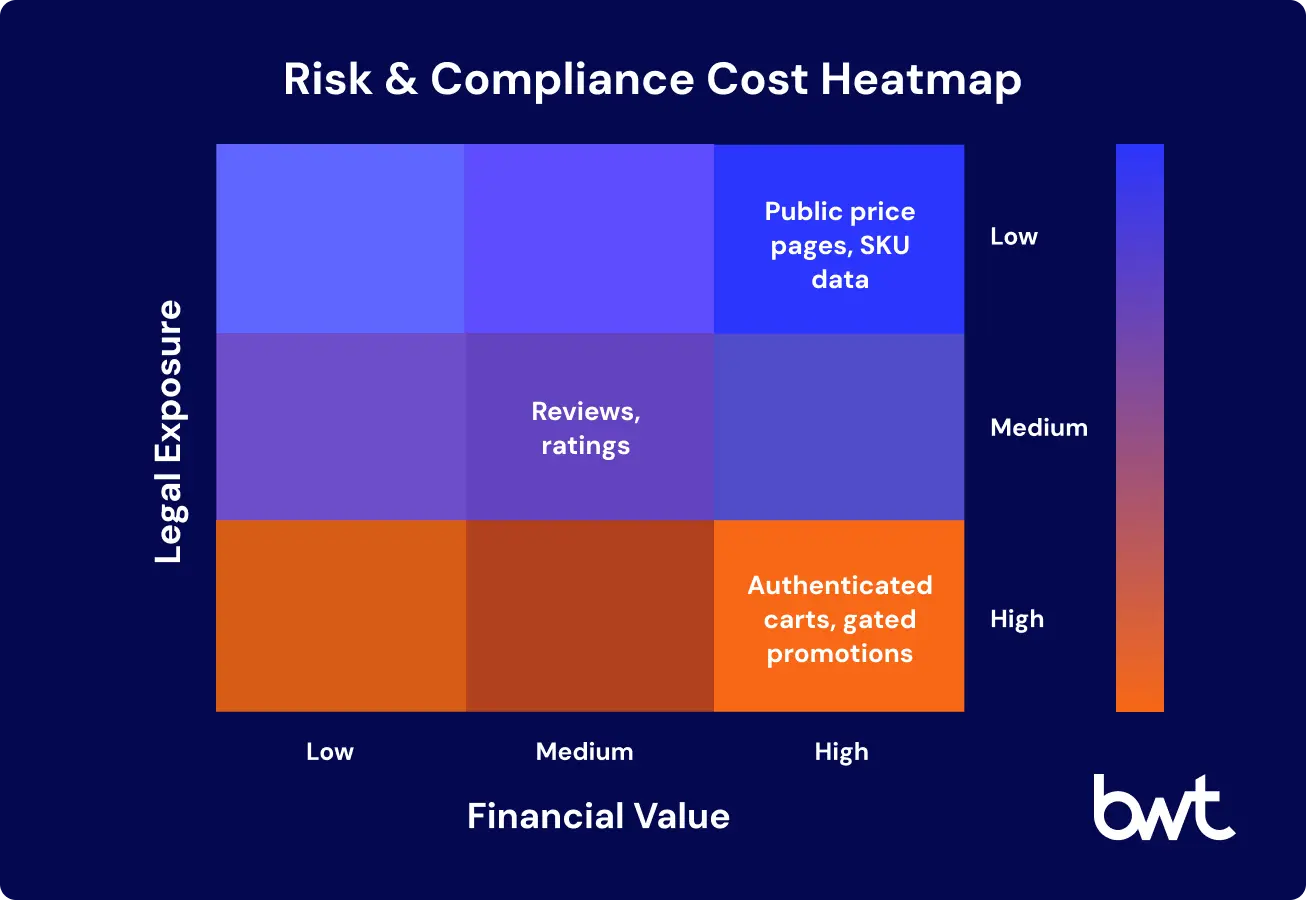 Costco data scraping risk matrix infographic legal exposure vs financial value