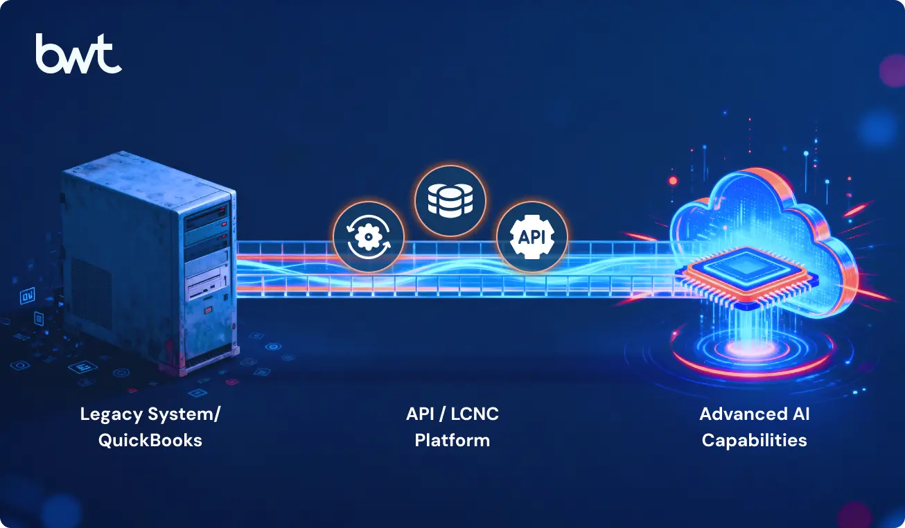 AI consulting for small businesses LCNC integration architecture, connecting legacy systems via API.