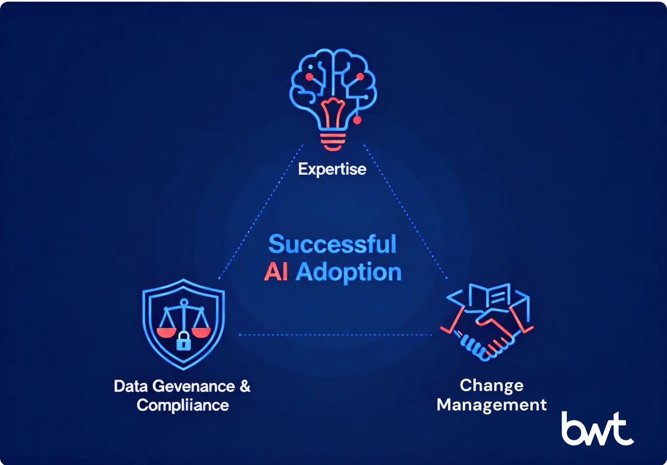 Benefits of AI consulting for small businesses include expertise, compliance, and a change management framework.