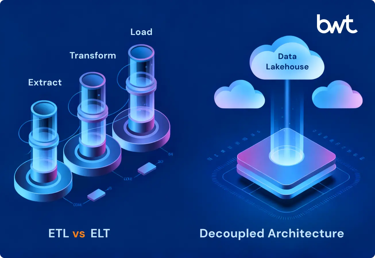 ELT and Decoupled Architecture in Modern EDW Design. Infographic by GroupBWT deconstructing modern enterprise data warehouse architecture, comparing ELT vs. ETL and illustrating decoupled storage and compute for scalability.
