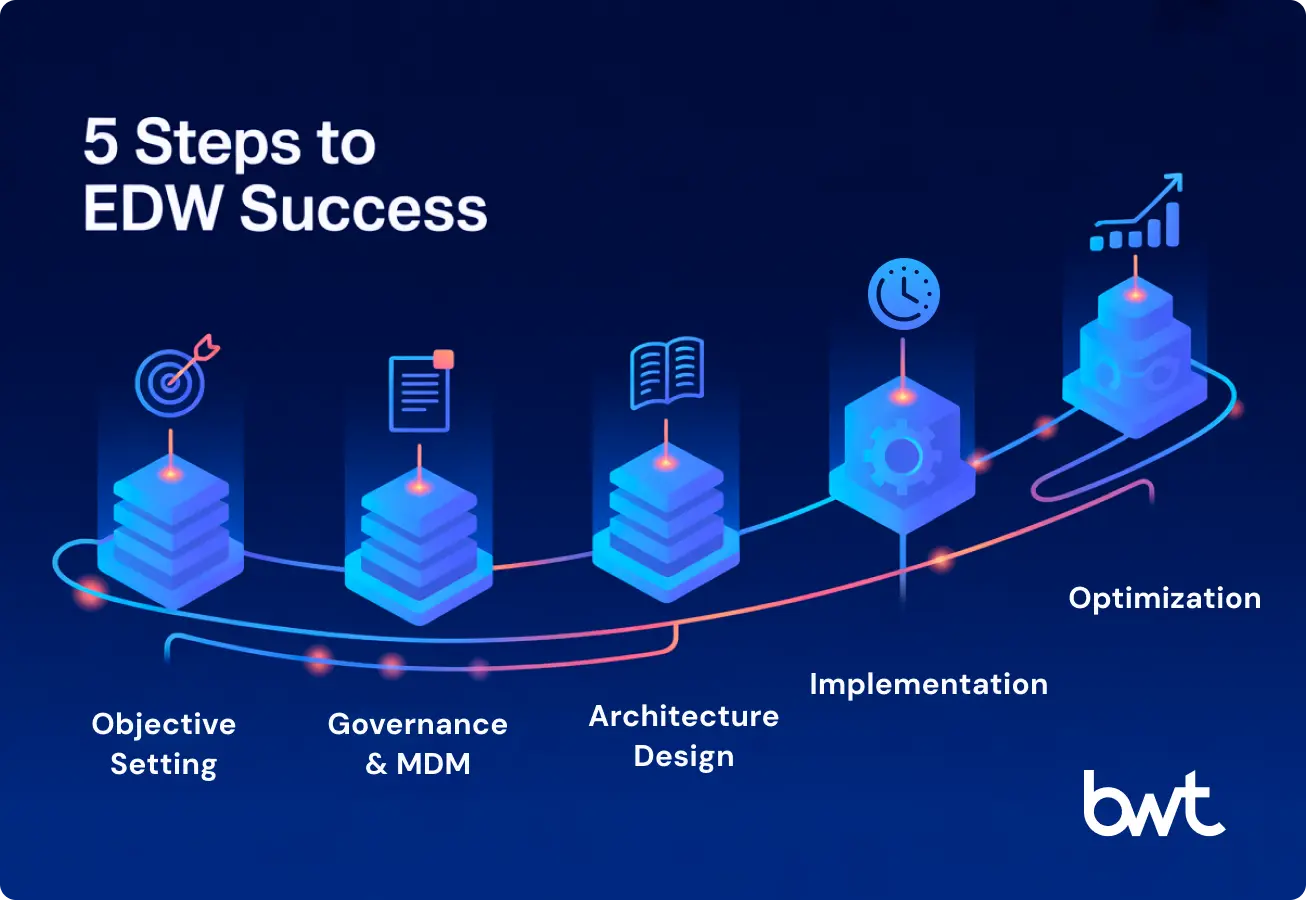 The 5-Step Implementation Strategy for Enterprise Data Warehouse Architecture. Infographic by GroupBWT illustrating the 5-phase implementation strategy for enterprise data warehouse architecture, from objectives and governance to implementation and optimization.