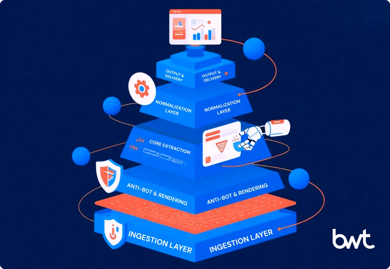 GroupBWT's Custom Architecture for Resilient Event Data Scraping. Infographic by GroupBWT showing a multi-layered custom events data scraping architecture, highlighting ingestion, anti-bot, extraction, normalization, and delivery for guaranteed data flow.