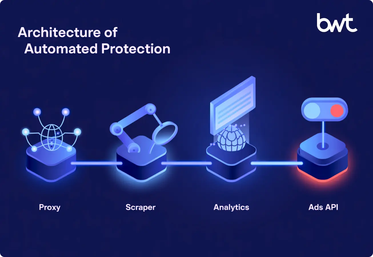 Components of a Custom SERP Monitoring & Defense System. Diagram by GroupBWT of the brand bidding defense automation framework, showing the 4 key components: Proxy Management, Web Scraper, Analytics Module, and Google Ads API Integration.