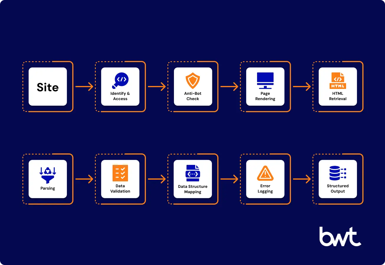 How Tesco Data Scraping Works: A Technical Step-by-Step Guide. Infographic by GroupBWT detailing the step-by-step process of Tesco data scraping, including identifying elements, anti-bot checks, page rendering, parsing, and data validation.