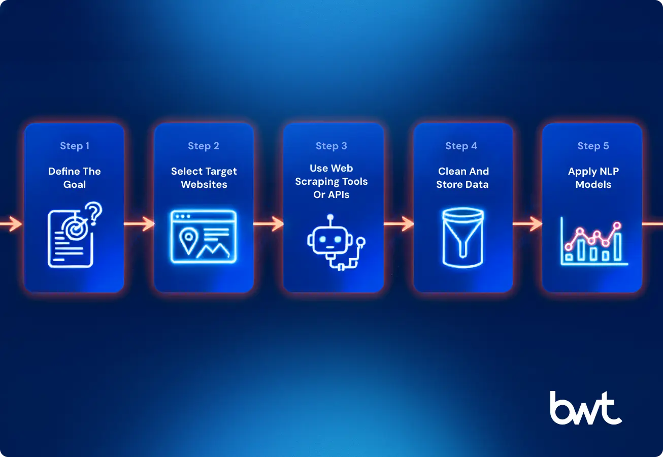 How Web Scraping for Sentiment Analysis Works: 5-Step Workflow Infographic illustrating how web scraping for sentiment analysis works, showing a 5-step process: Define Goal, Select Targets, Use Scraping Tools/APIs, Clean & Store Data, and Apply NLP Models.