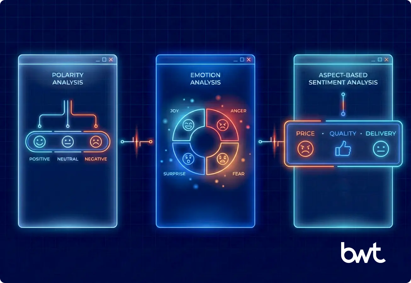 Main Types of Sentiment Analysis: Polarity, Emotion, Aspect-Based. Infographic by GroupBWT illustrating the main types of sentiment analysis: polarity (positive, negative, neutral), emotion (joy, anger, fear), and aspect-based sentiment analysis.