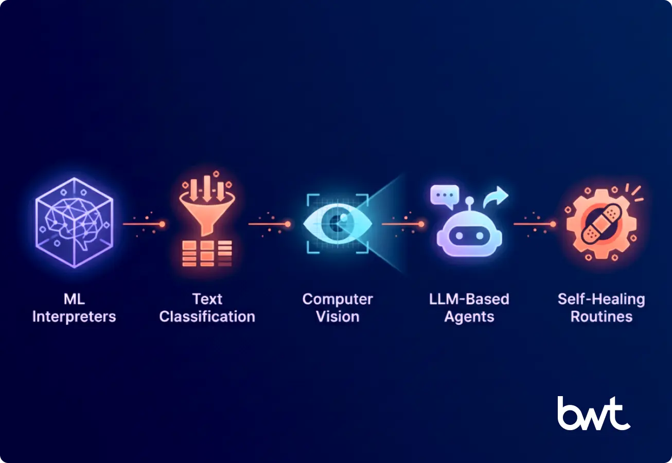 GroupBWT's Technology of AI-Driven Web Scraping Infographic by GroupBWT outlining key components of AI-driven scraping: Machine Learning Interpreters, Text Classification, Computer Vision, LLM-Based Agents, and Self-Healing Routines.