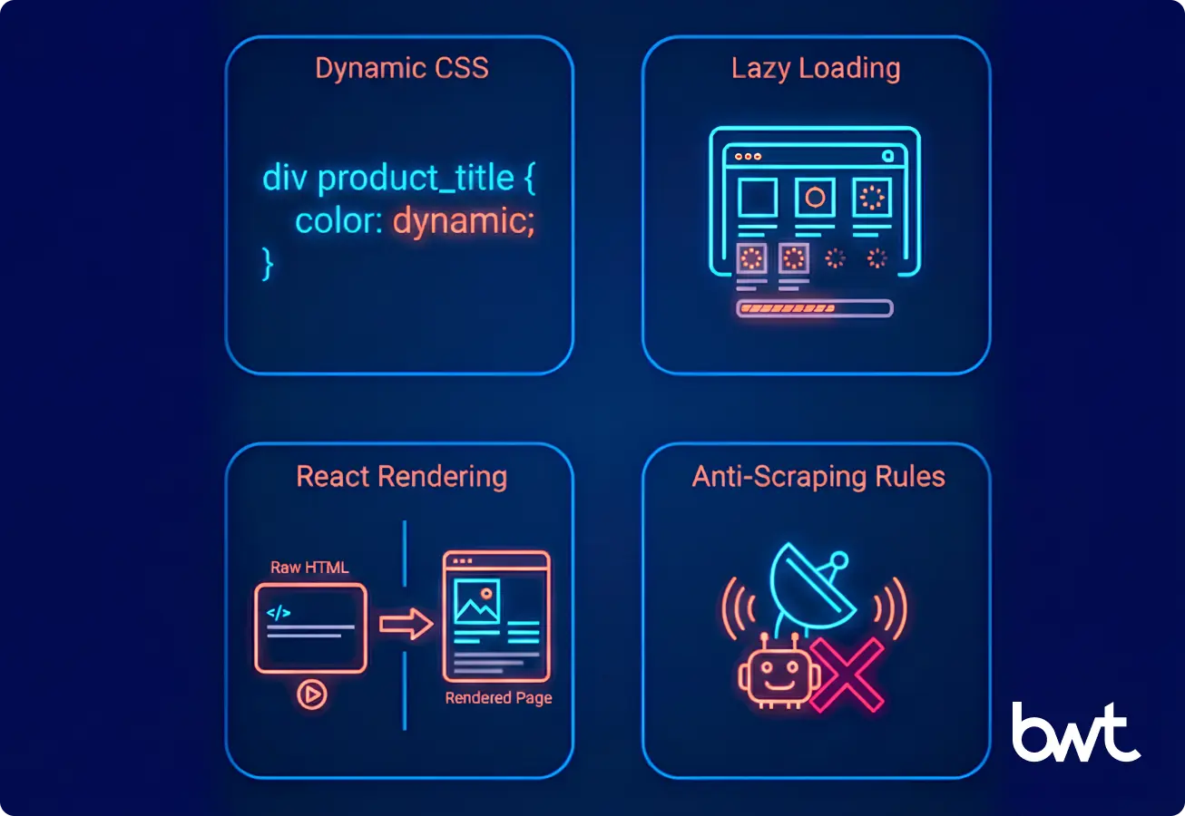 Infographic showing four technical barriers to Target scraping: Dynamic CSS selectors changing, content lazy loading on scroll, React rendering hiding data in raw HTML, and active anti-scraping blocking rules.