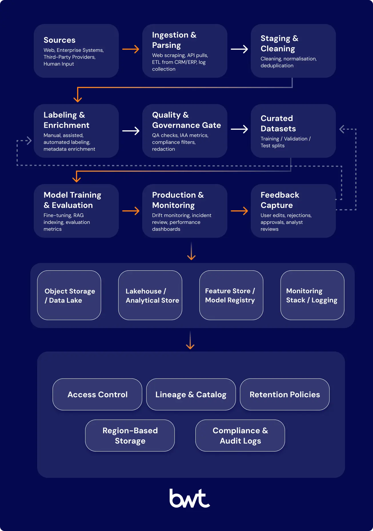 Diagram by GroupBWT illustrating the AI training data lifecycle, showing the flow from sources and ingestion to labeling, quality gates, model training, and feedback loops, supported by storage and governance layers.