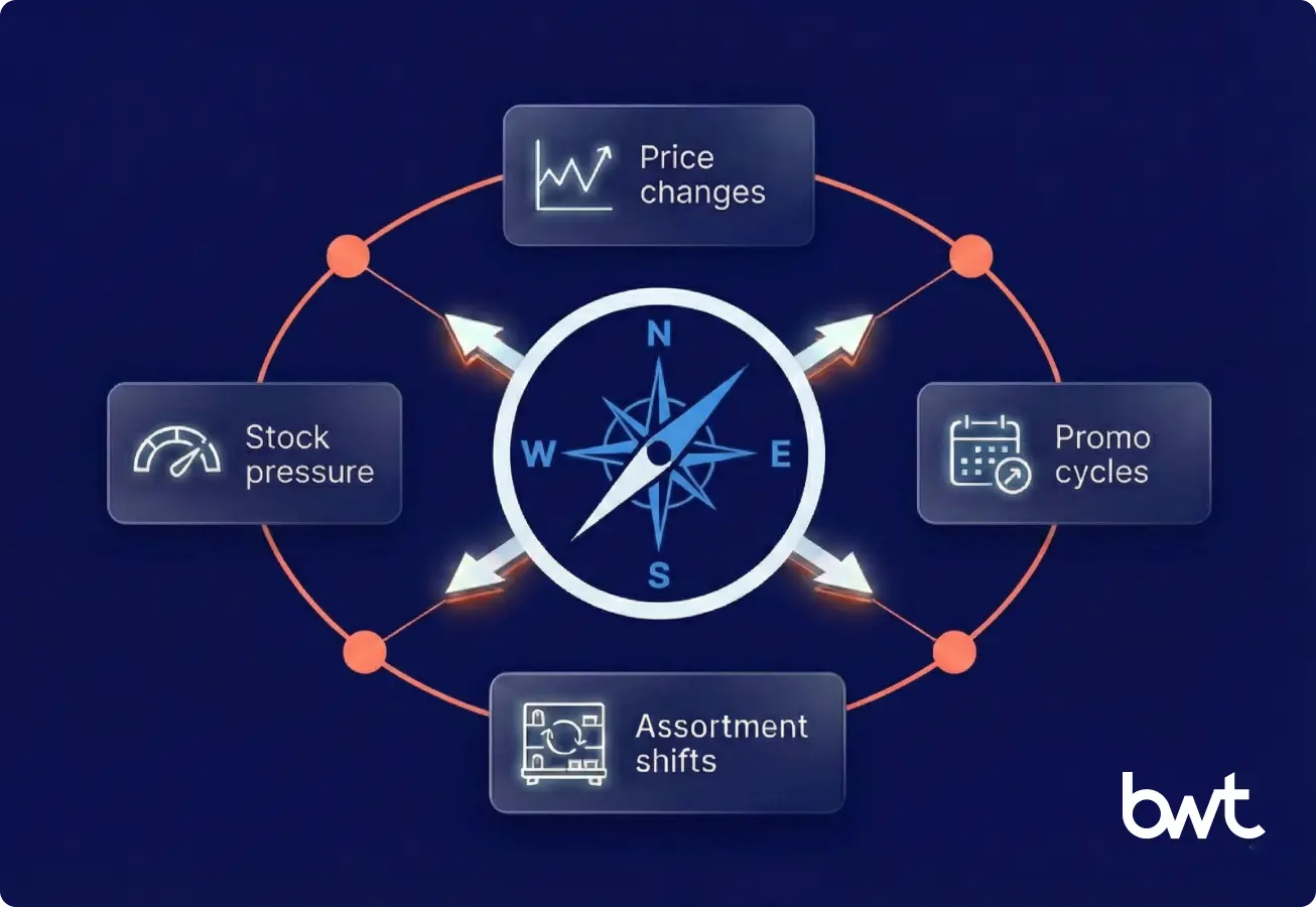 Strategic Retail Planning Signals from Aldi Data Scraping GroupBWT illustrating how Aldi scraping signals (Pricing, Promotion, Assortment, Stock) guide strategic retail planning decisions.