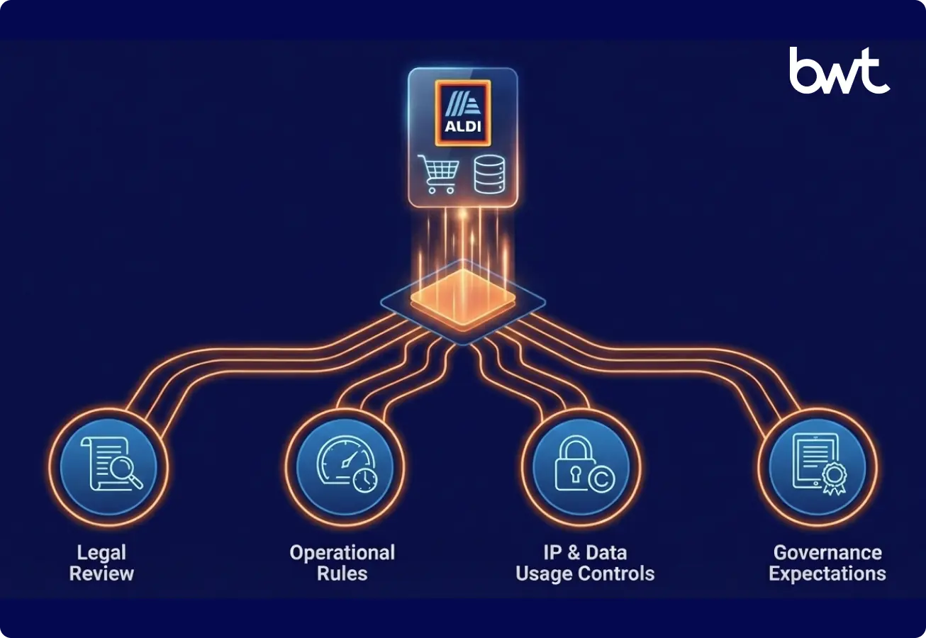 Compliance Foundations: Four Pillars for Safe Aldi Data Scraping GroupBWT depicting the four pillars of compliance foundations for Aldi app scraping: Legal Review, Operational Rules, Intellectual Property Controls, and Internal Governance.
