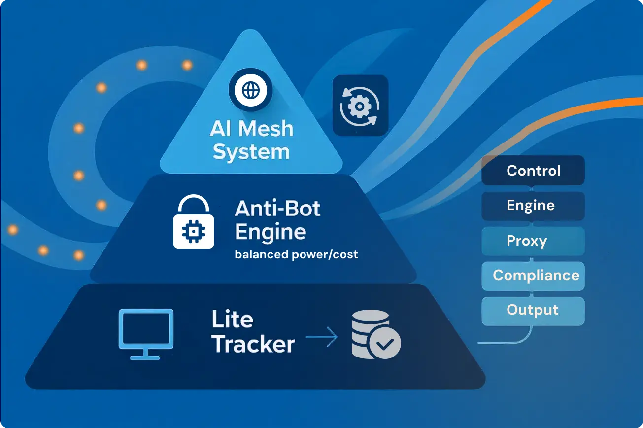 GroupBWT scraper architecture tiers for automotive data pipelines including Lite Tracker, Anti-Bot Engine, and AI Mesh System